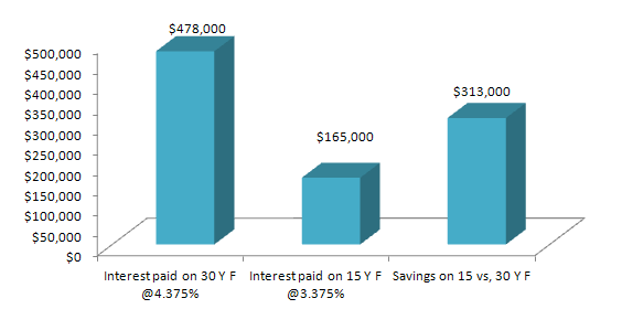 30-Y-F-vs-15-Y-F-Image-1