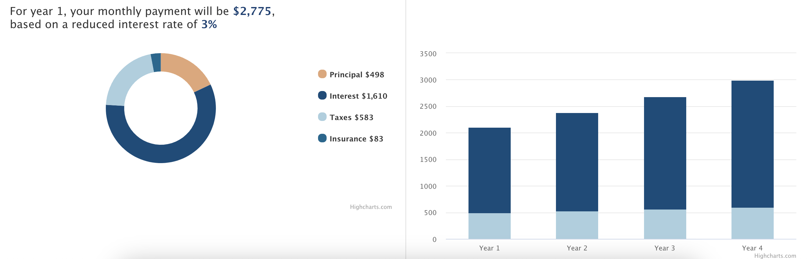 What is a 3-2-1 buydown mortgage