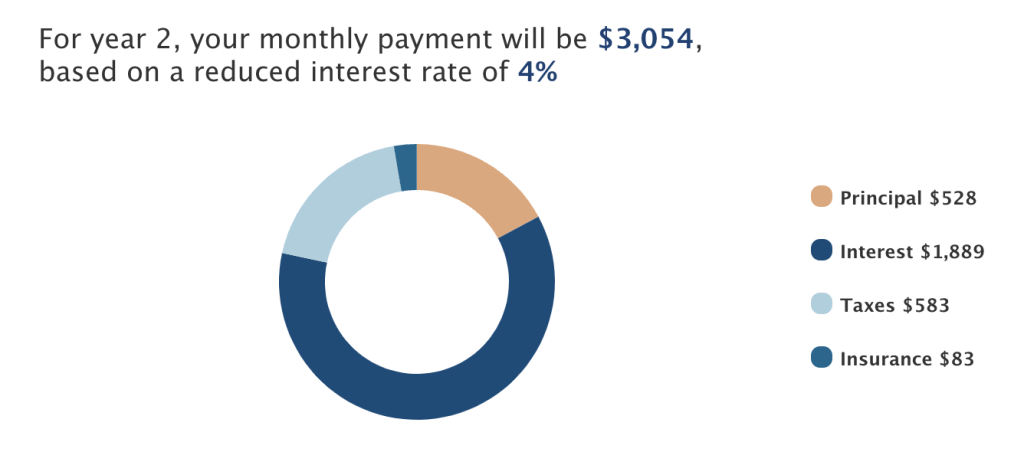 What is a 3-2-1 buydown mortgage