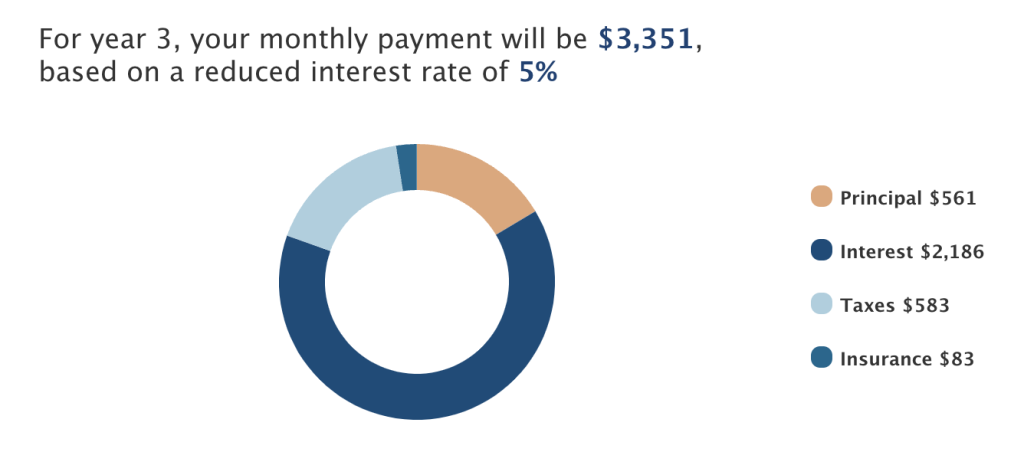 What is a 3-2-1 buydown mortgage
