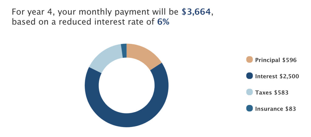 What is a 3-2-1 buydown mortgage