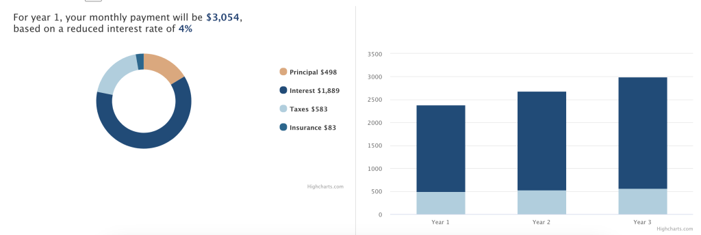 How does a 2-1 buydown mortgage work