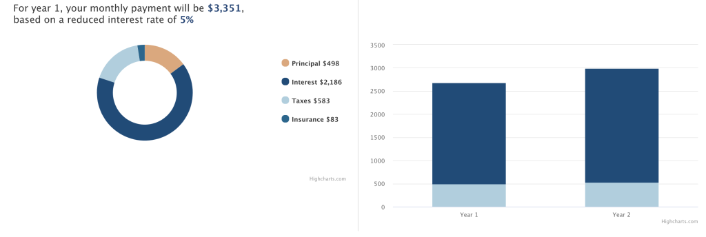 How does 1-0 buydown mortgage work