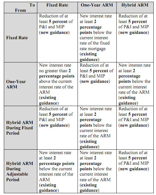 fha streamline benefits