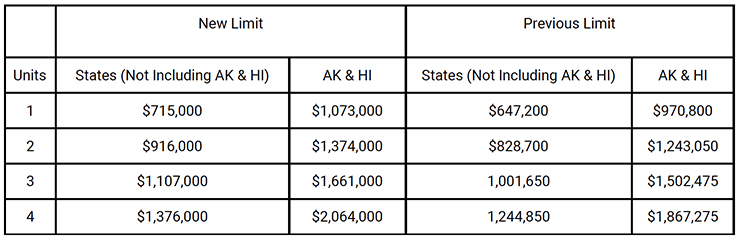 2023 $715,000 Conforming Limit