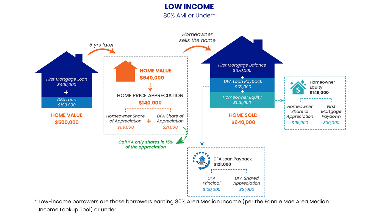 CALHFA DreamHome Low Income Scenario