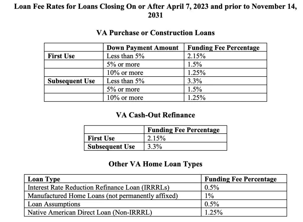 VA Loan Funding Fees