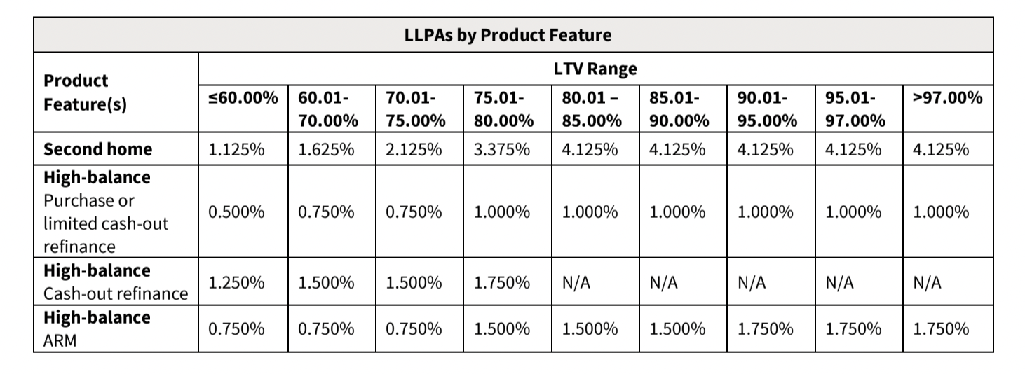 High Balance and 2nd Home LLPA