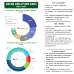 Vantage Scores vs FICO Scores - Who uses what?