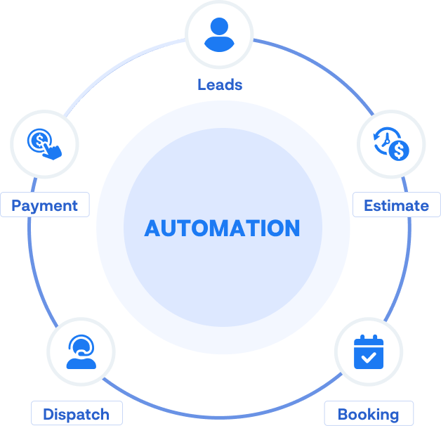 Diagram showing a circular flow of automation in moving software, connecting Leads, Estimate, Booking, Dispatch, and Payment stages around a central Automation hub.